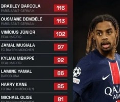 BOB半岛-本赛季欧冠对手禁区内触球次数，巴尔科拉116次第一登贝莱第二